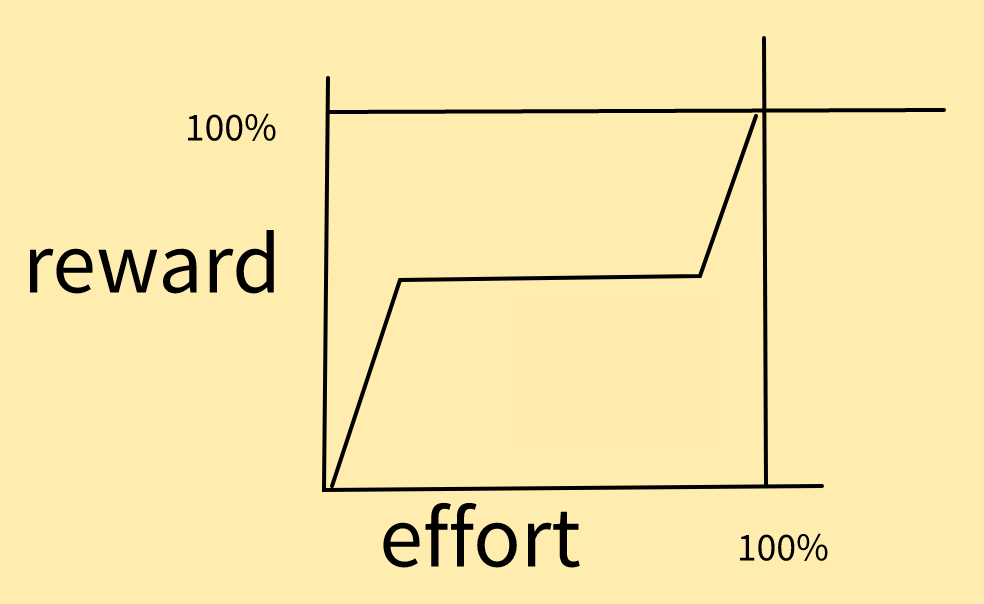 a curve that goes up sharply until you get to about 10% effort/50% reward, then stays flat until 90% effort/50% reward, then goes up to 100