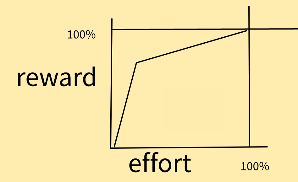 a curve that goes up sharply until you get to about 20% effort/80% reward, then gradually up to 100/100