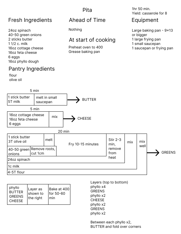 Recipe for Pita