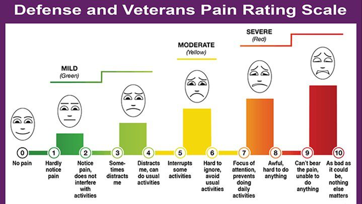Defense and Veterans pain rating scale